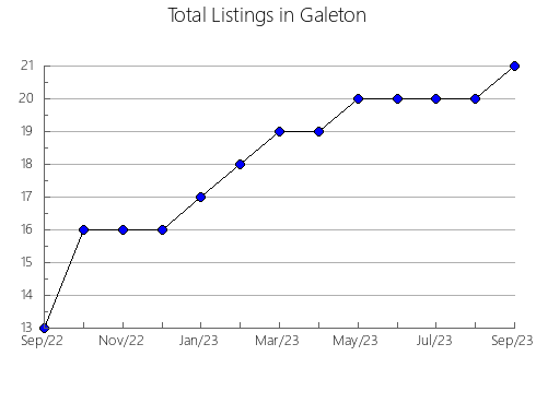 Airbnb & Vrbo Analytics, listings per month in Chaykovskiy rayon, 55