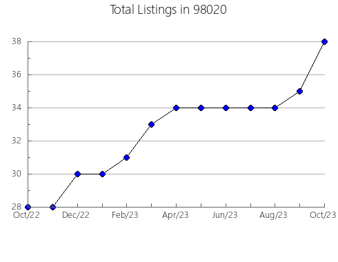 Airbnb & Vrbo Analytics, listings per month in Checotah, OK