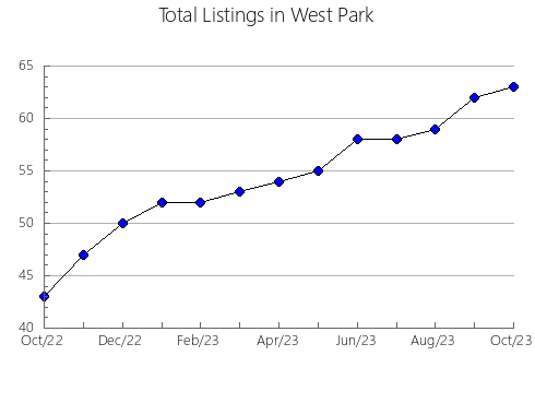 Airbnb & Vrbo Analytics, listings per month in Chekwelp 26, 2