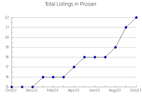 Airbnb & Vrbo Analytics, listings per month in Chelm, 7