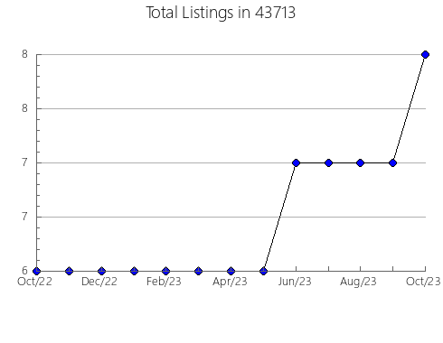 Airbnb & Vrbo Analytics, listings per month in Chelsea, AL