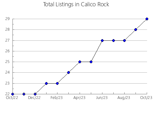 Airbnb & Vrbo Analytics, listings per month in Cheney, WA