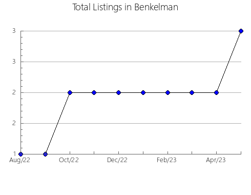 Airbnb & Vrbo Analytics, listings per month in Cher, 8