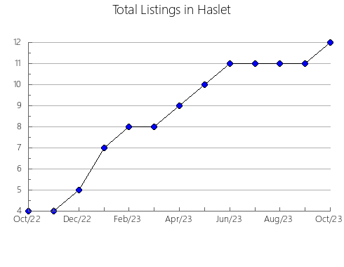 Airbnb & Vrbo Analytics, listings per month in Chermside, 7