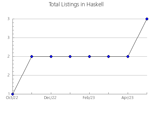 Airbnb & Vrbo Analytics, listings per month in Chermside West, 7