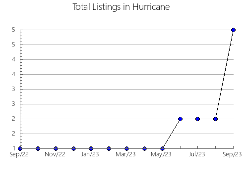 Airbnb & Vrbo Analytics, listings per month in Chernivets'ka, 3