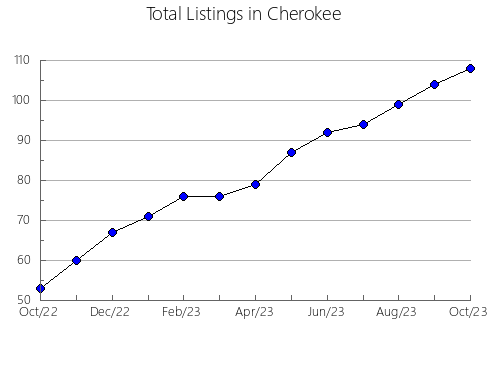 Airbnb & Vrbo Analytics, listings per month in Cherokee, AL