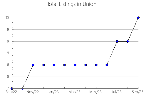 Airbnb & Vrbo Analytics, listings per month in Cherokee, IA