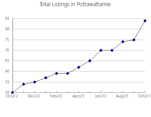 Airbnb & Vrbo Analytics, listings per month in Cherokee, KS