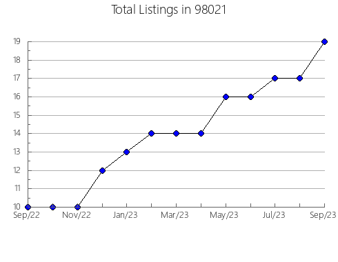 Airbnb & Vrbo Analytics, listings per month in Cherokee, OK