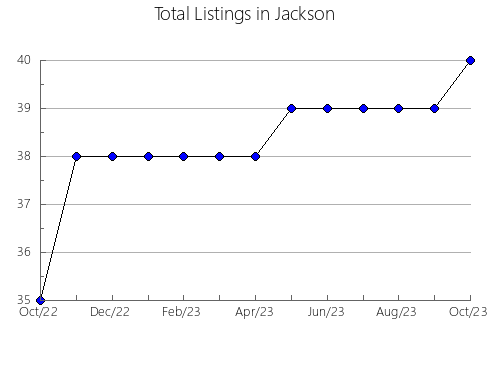 Airbnb & Vrbo Analytics, listings per month in Cherokee, TX