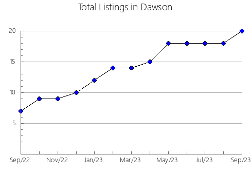 Airbnb & Vrbo Analytics, listings per month in Cherry, NE