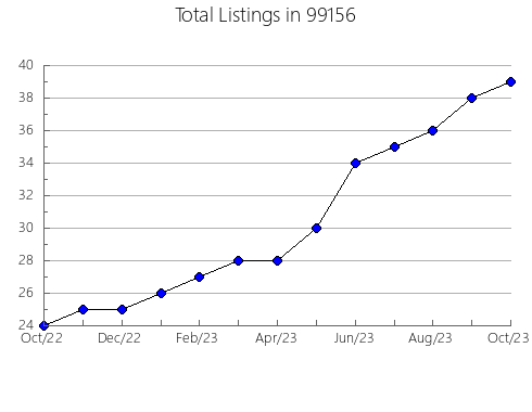 Airbnb & Vrbo Analytics, listings per month in Cherry Tree, PA