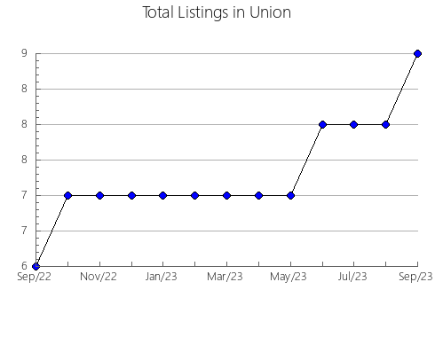 Airbnb & Vrbo Analytics, listings per month in Chervonohrads'ka, 14