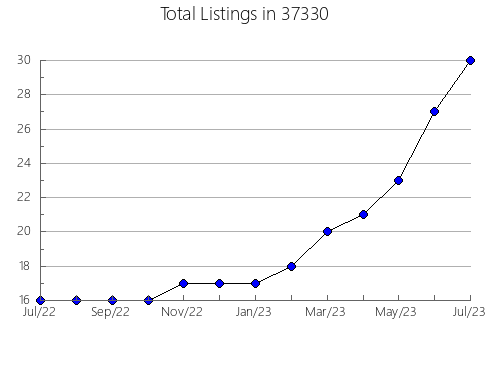 Airbnb & Vrbo Analytics, listings per month in Chesaning, MI