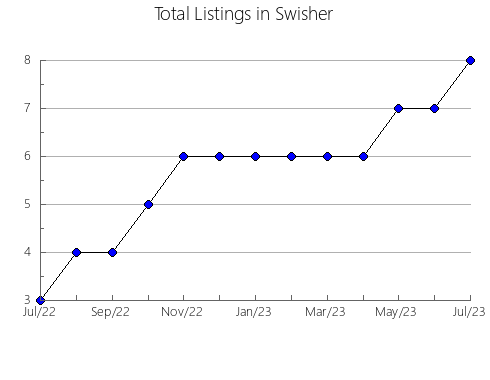 Airbnb & Vrbo Analytics, listings per month in Chesapeake, VA