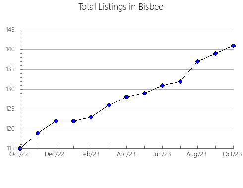 Airbnb & Vrbo Analytics, listings per month in Chesapeake, VA