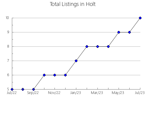 Airbnb & Vrbo Analytics, listings per month in Cheshire, NH