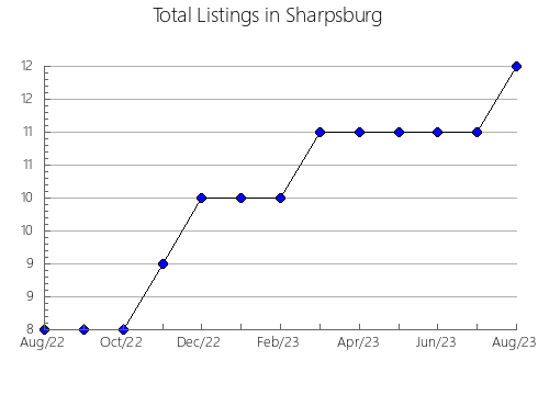 Airbnb & Vrbo Analytics, listings per month in CHESTER, 7