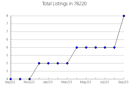 Airbnb & Vrbo Analytics, listings per month in Chester, NJ