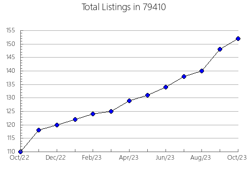 Airbnb & Vrbo Analytics, listings per month in Chester, NY