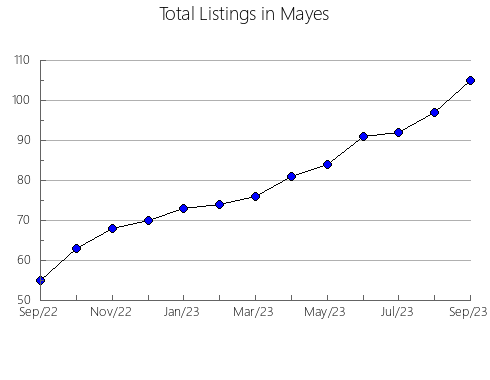 Airbnb & Vrbo Analytics, listings per month in Chester, PA