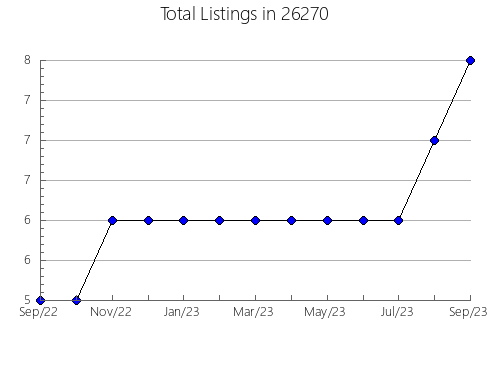 Airbnb & Vrbo Analytics, listings per month in Chester, SC