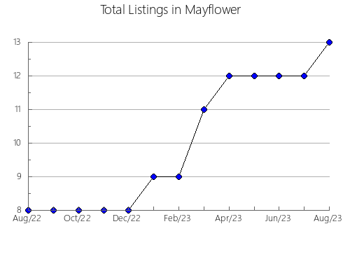 Airbnb & Vrbo Analytics, listings per month in Chester, WV