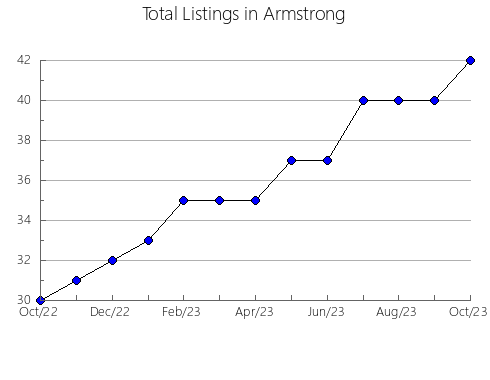 Airbnb & Vrbo Analytics, listings per month in Chesterfield, SC