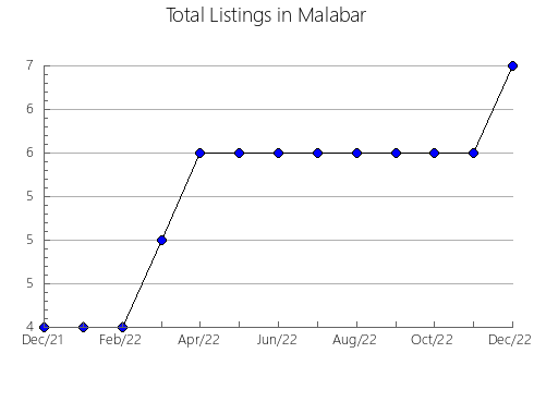 Airbnb & Vrbo Analytics, listings per month in CHESTERMERE, 1