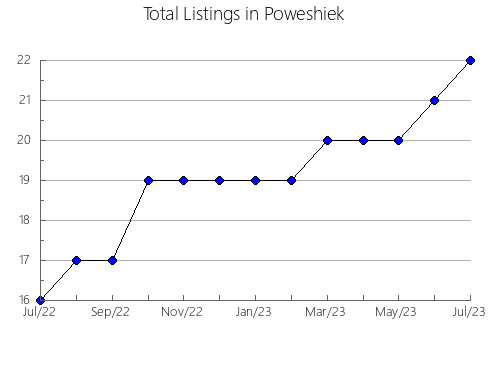 Airbnb & Vrbo Analytics, listings per month in Cheyenne, KS