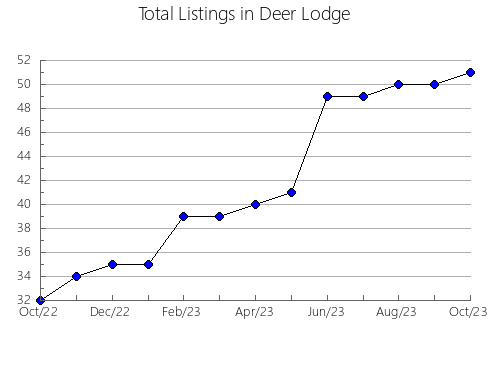 Airbnb & Vrbo Analytics, listings per month in Cheyenne, NE