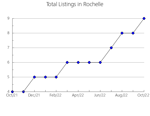 Airbnb & Vrbo Analytics, listings per month in Chibougamau, 11