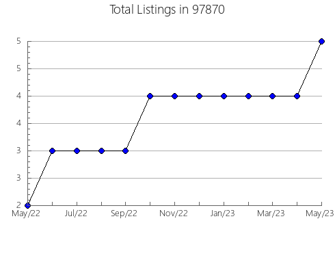 Airbnb & Vrbo Analytics, listings per month in Chickamauga, GA