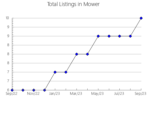 Airbnb & Vrbo Analytics, listings per month in Chickasaw, MS