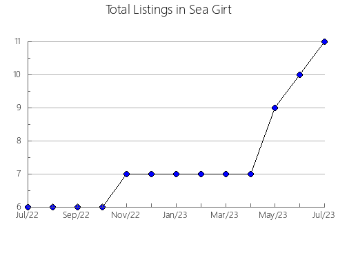 Airbnb & Vrbo Analytics, listings per month in Chikujo, 7