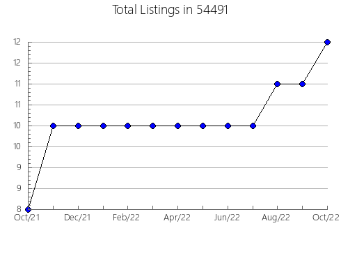 Airbnb & Vrbo Analytics, listings per month in Childress, TX