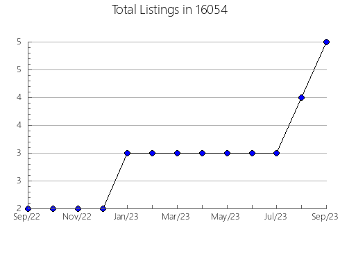 Airbnb & Vrbo Analytics, listings per month in Chillicothe, IL