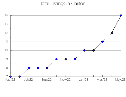 Airbnb & Vrbo Analytics, listings per month in Chilton, AL