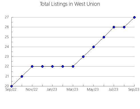 Airbnb & Vrbo Analytics, listings per month in Chimborazo