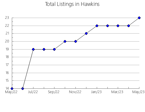 Airbnb & Vrbo Analytics, listings per month in Chinchilla, 7