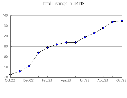 Airbnb & Vrbo Analytics, listings per month in Chinle, AZ
