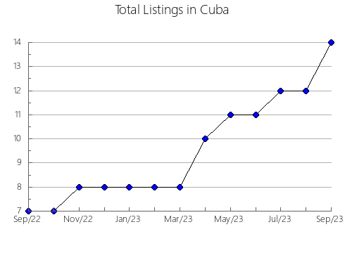 Airbnb & Vrbo Analytics, listings per month in Chino, 26