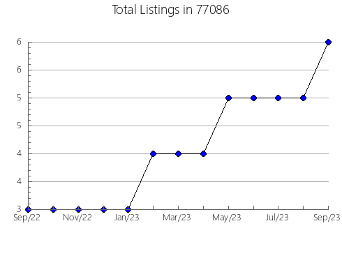 Airbnb & Vrbo Analytics, listings per month in Chinook, MT