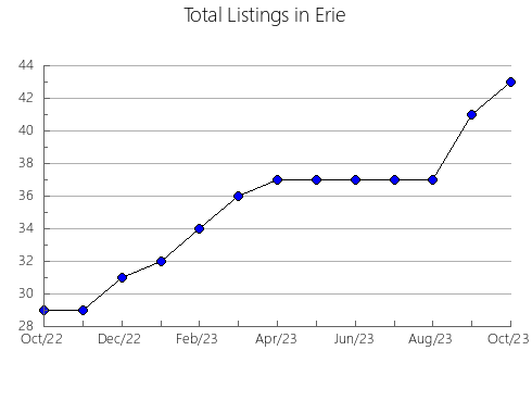 Airbnb & Vrbo Analytics, listings per month in CHIPAQUE, 14