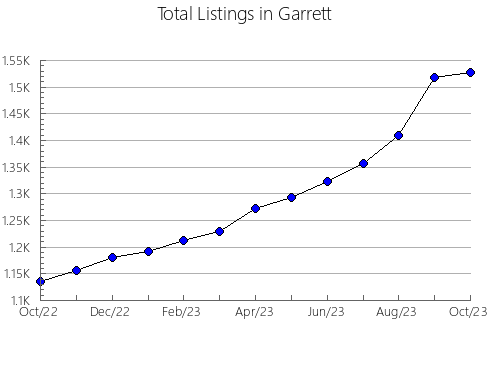 Airbnb & Vrbo Analytics, listings per month in Chippewa, MI