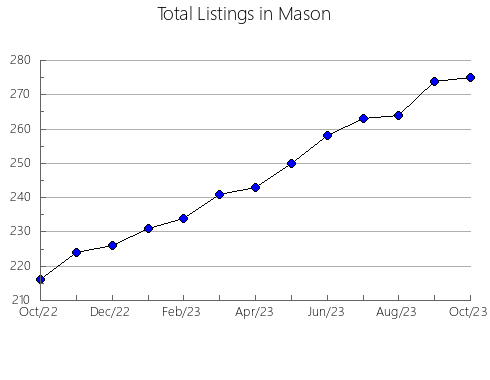 Airbnb & Vrbo Analytics, listings per month in Chisago, MN