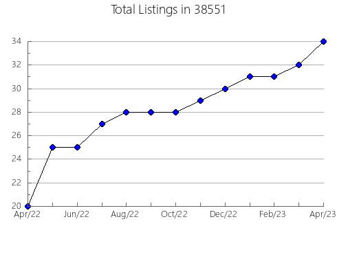 Airbnb & Vrbo Analytics, listings per month in Chisago, MN