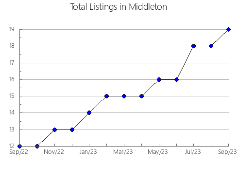 Airbnb & Vrbo Analytics, listings per month in Chisholm, 9