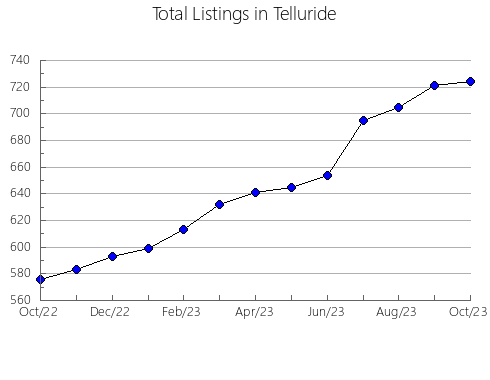 Airbnb & Vrbo Analytics, listings per month in Chitagá, 22